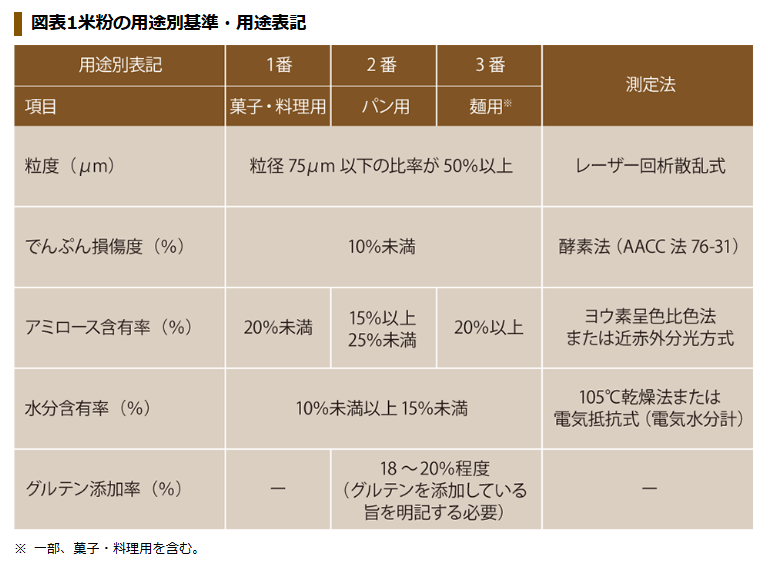 米粉の用途別基準