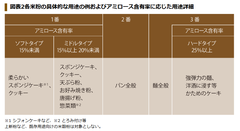 米粉の用途例